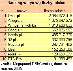 Marcowe wyniki Megapanelu czyli najpopularniejsze witryny w Polsce 