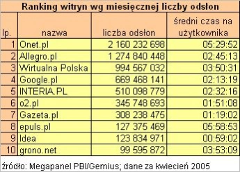 <p>Kwietniowe wyniki Megapanelu czyli najpopularniejsze witryny w Polsce</p>