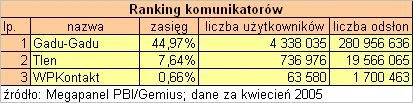 <p>Kwietniowe wyniki Megapanelu czyli najpopularniejsze witryny w Polsce</p>
