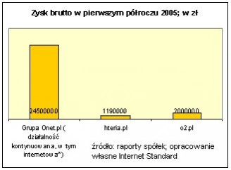 <p>Porównujemy wyniki finansowe polskich portali</p>