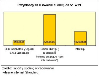 <p>Porównujemy wyniki finansowe polskich portali</p>