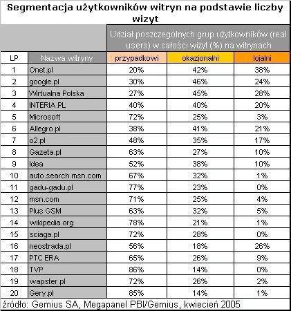 Ranking lojalności internautów czyli nowe spojrzenie na wyniki Megapanel