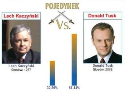 Lech Kaczyński - wygrywa w "realu", przegrywa w Sieci