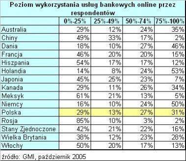 Polacy intensywnie eksploatują usługi banków online