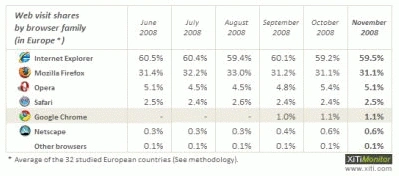 Firefox ma już ponad 30% użytkowników w Europie. IE poniżej 60%