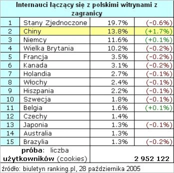 <p>Chińczycy rzucili się na polski hosting</p>