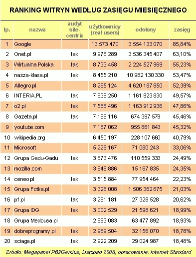<p>Listopadowe wyniki Megapanelu - najpopularniejsze witryny w Polsce</p>