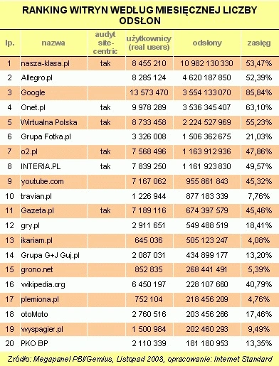 <p>Listopadowe wyniki Megapanelu - najpopularniejsze witryny w Polsce</p>