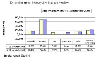 Starlink: wydatki na reklamę online wzrosły o 72,5%