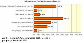 Przyszłość polskich e-zakupów