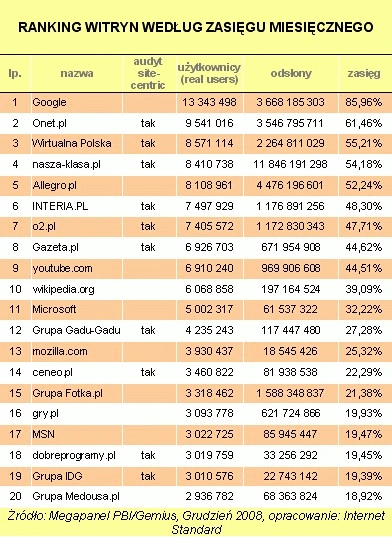 <p>Grudniowe wyniki Megapanelu - najpopularniejsze witryny w Polsce</p>
