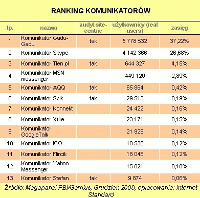 <p>Grudniowe wyniki Megapanelu - najpopularniejsze witryny w Polsce</p>