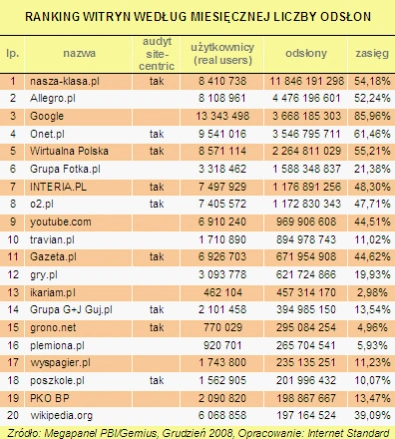 Grudniowe wyniki Megapanelu - najpopularniejsze witryny w Polsce 