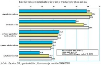 <p>Jak polscy internauci konsumują media?</p>