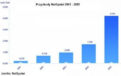 <p>4,258 mln zł przychodu NetSprinta</p>