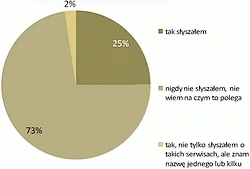 Polish social lending: profil użytkownika