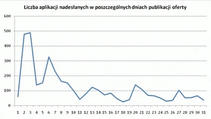 <p>Pracuj.pl: przeglądamy oferty w godzinach pracy</p>