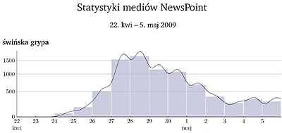 Świńska grypa w polskich serwisach - raport NewsPoint 