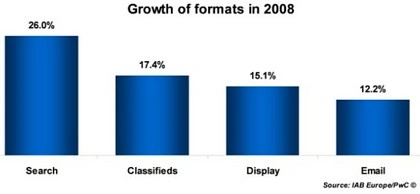 IAB Europe: 20% wzrost wartości reklamy on-line w 2008 r. 