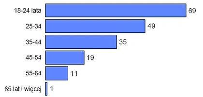 <p>CBOS: jedna trzecia dorosłych Polaków zarejestrowana w serwisach społecznościowych</p>