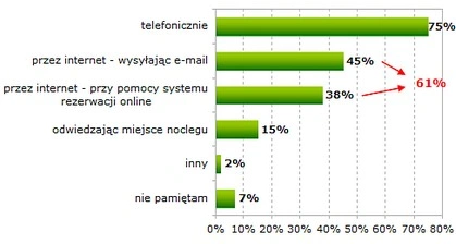 Rezerwacja noclegów on-line mało popularna wśród polskich internautów