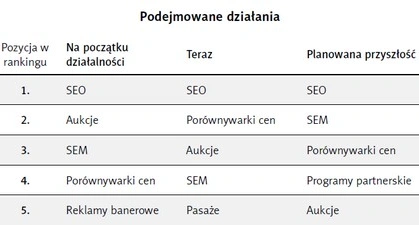 Co się sprawdza w polskim e-commerce - raport Biznes 2.0