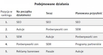 <p>Co się sprawdza w polskim e-commerce - raport Biznes 2.0</p>