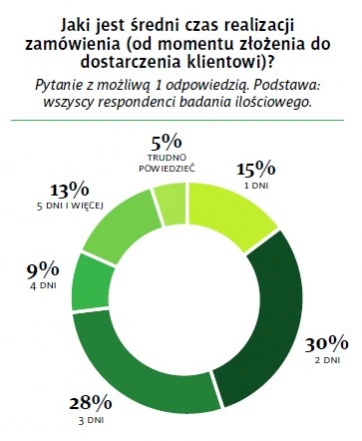 Co się sprawdza w polskim e-commerce - raport Biznes 2.0
