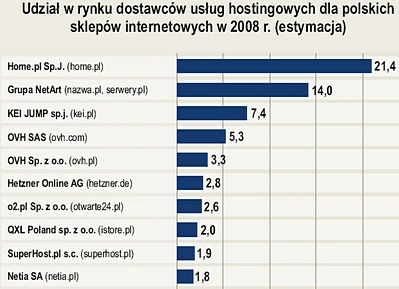 Na czym Polacy stawiają sklepy internetowe?
