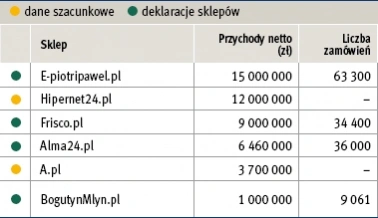 <p>Największe polskie e-spożywczaki</p>