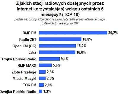 RMF FM i TVN to radio i telewizja internautów