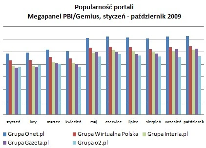 Anno Domini 2009: portale i serwisy internetowe