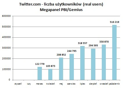 <p>Pół miliona użytkowników Twittera w Polsce</p>