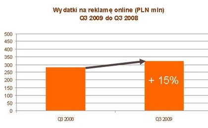<p>IAB i PwC: 15% wzrost wartości reklamy internetowej w Q3 2009</p>