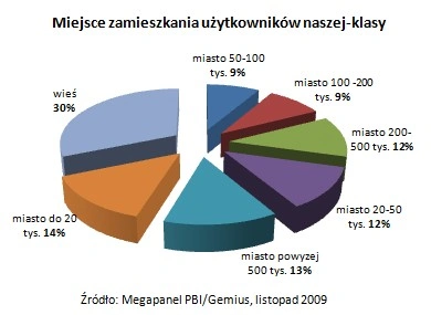 E-biznes od kuchni: nasza-klasa.pl