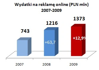 <p>IAB i PwC: reklama internetowa warta w 2009 r. 1,373 mld zł</p>
