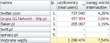 <p>Twitter nie przestaje rosnąć w Polsce i na świecie</p>