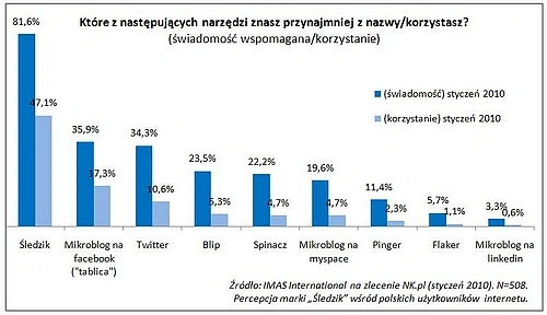 <p>Najbardziej znane mikroblogi w Polsce to Śledzik i tablica na Facebooku</p>