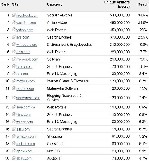 Największe witryny na świecie - czerwiec 2010