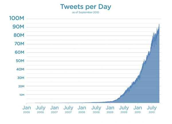 Twitter ma 90 milionów wpisów dziennie i nowy wygląd