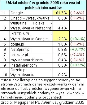 W Polsce Google ma się najlepiej
