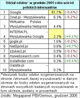 <p>W Polsce Google ma się najlepiej</p>