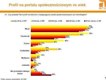 <p>Polacy otwarci na znajomości z sieci</p>