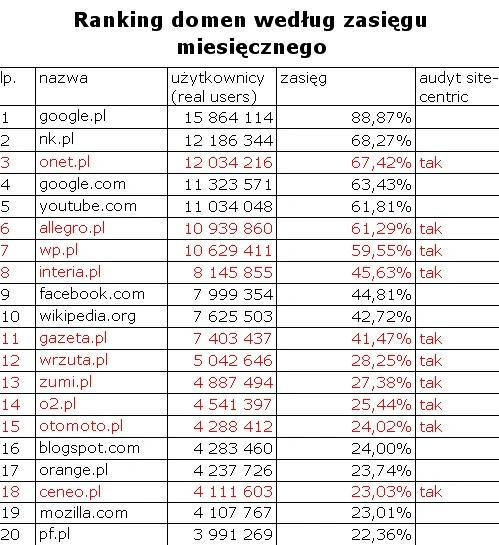 <p>Megapanel, sierpień 2010 - grupa INTERIA.pl na trzeciej pozycji</p>