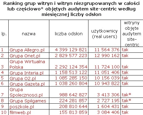 <p>Megapanel, sierpień 2010 - grupa INTERIA.pl na trzeciej pozycji</p>