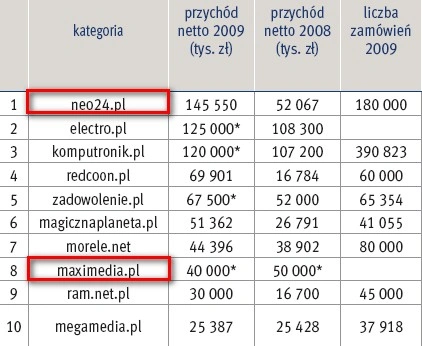 Neo24.pl odkupł domenę znikającego z sieci MaxiMedia.pl