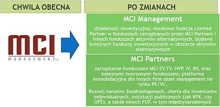 MCI oddziela zarządzanie od inwestycji