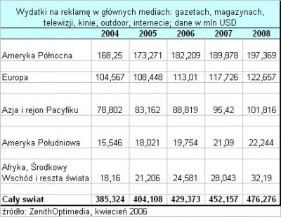 <p>Polska na 10 miejscu najszybciej rosnących rynków reklamowych świata</p>