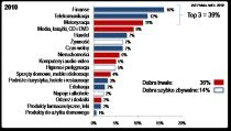 <p>Rynek reklamy internetowej w Polsce w 2010 roku wart jest  prawie 1,6 mld złotych!</p>