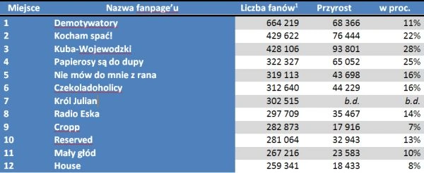 Polskie fanpage na Facebooku - Fanpage Trends marzec 2011 r.